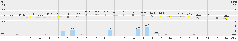 花巻(>2017年07月16日)のアメダスグラフ