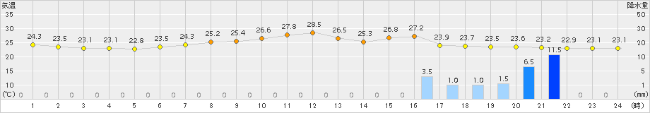若松(>2017年07月16日)のアメダスグラフ