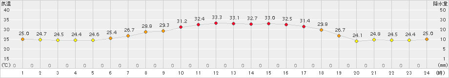 所沢(>2017年07月16日)のアメダスグラフ