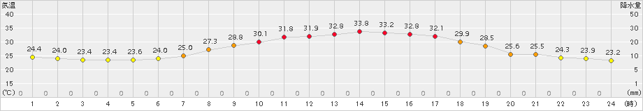 久世(>2017年07月16日)のアメダスグラフ