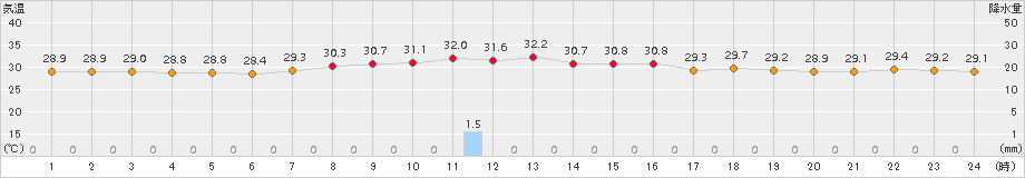 仲筋(>2017年07月16日)のアメダスグラフ