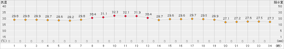 波照間(>2017年07月16日)のアメダスグラフ