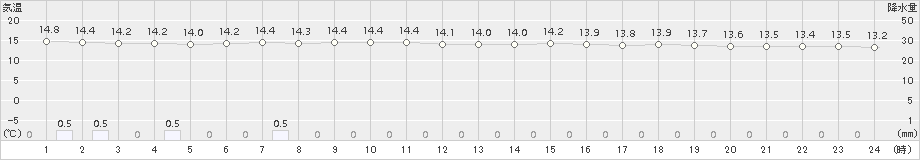 雄武(>2017年07月17日)のアメダスグラフ