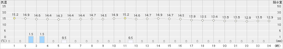 女満別(>2017年07月17日)のアメダスグラフ