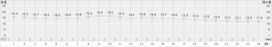 留辺蘂(>2017年07月17日)のアメダスグラフ