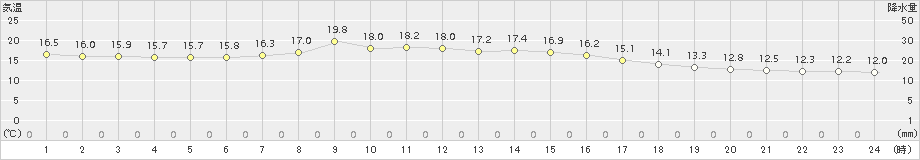 上標津(>2017年07月17日)のアメダスグラフ