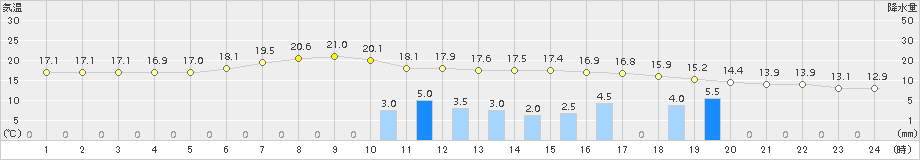 ぬかびら源泉郷(>2017年07月17日)のアメダスグラフ