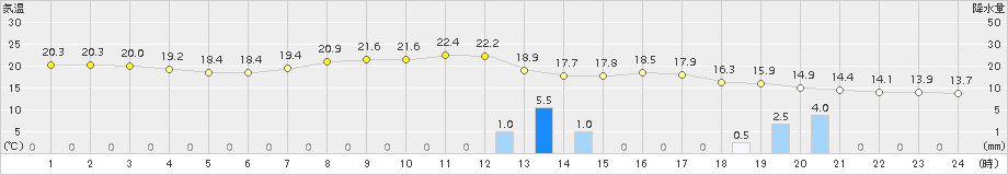 帯広泉(>2017年07月17日)のアメダスグラフ