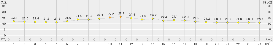 木古内(>2017年07月17日)のアメダスグラフ