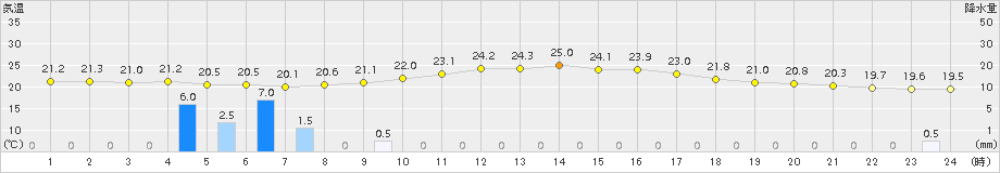 沢内(>2017年07月17日)のアメダスグラフ