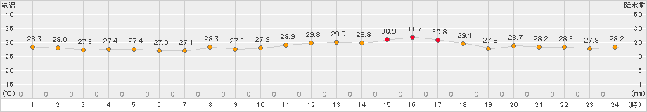 網代(>2017年07月17日)のアメダスグラフ