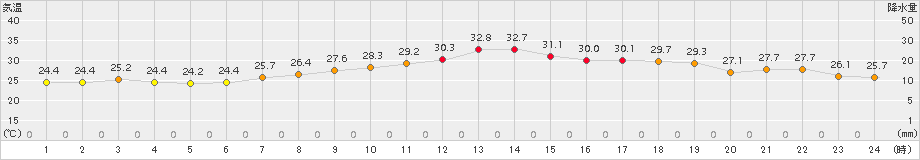 四日市(>2017年07月17日)のアメダスグラフ