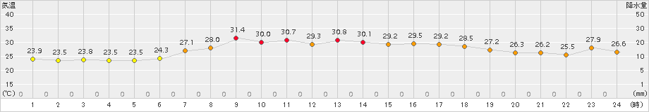 南伊勢(>2017年07月17日)のアメダスグラフ