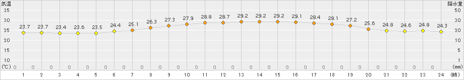 かつらぎ(>2017年07月17日)のアメダスグラフ