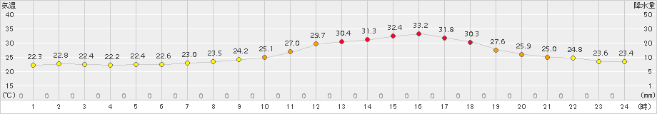 久世(>2017年07月17日)のアメダスグラフ