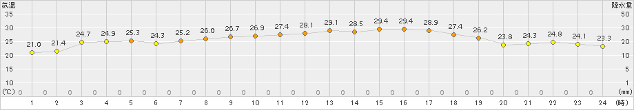 大朝(>2017年07月17日)のアメダスグラフ