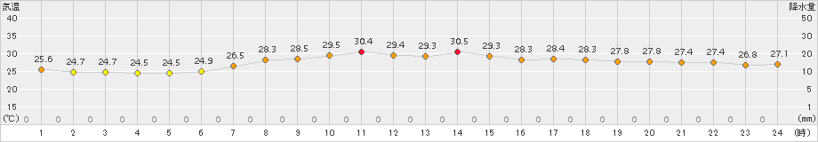 青谷(>2017年07月17日)のアメダスグラフ