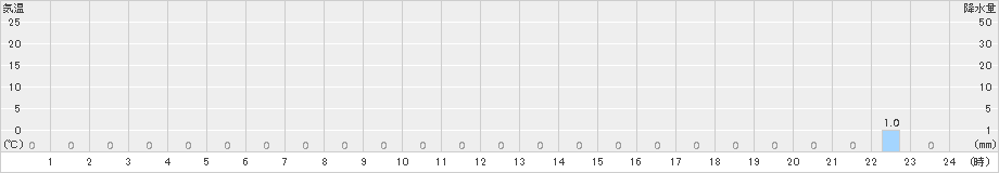 若桜(>2017年07月17日)のアメダスグラフ