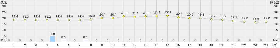 神恵内(>2017年07月18日)のアメダスグラフ