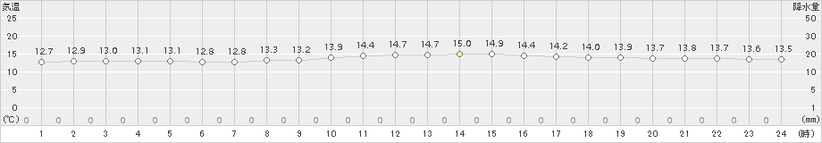 興部(>2017年07月18日)のアメダスグラフ