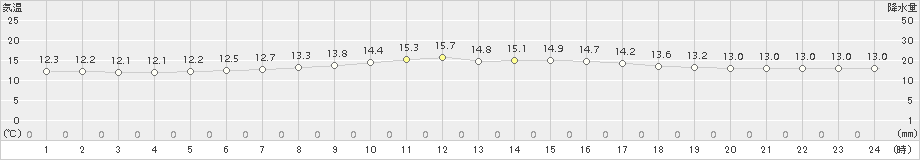 西興部(>2017年07月18日)のアメダスグラフ