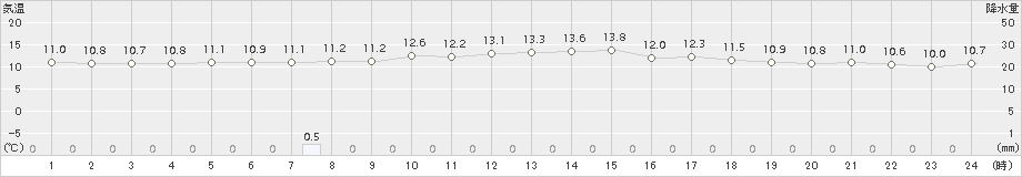 納沙布(>2017年07月18日)のアメダスグラフ