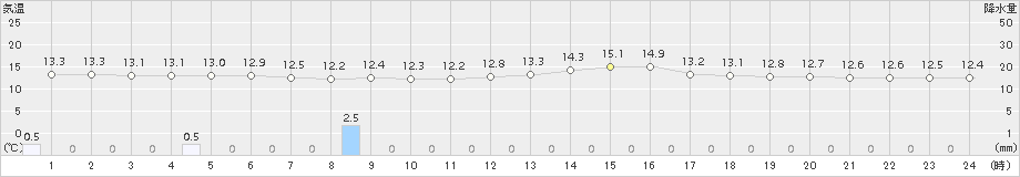 白糠(>2017年07月18日)のアメダスグラフ