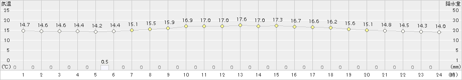 足寄(>2017年07月18日)のアメダスグラフ