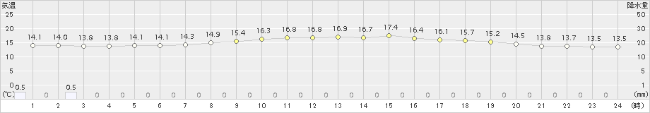 本別(>2017年07月18日)のアメダスグラフ