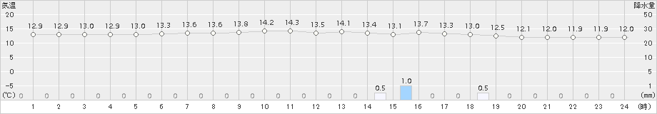 上札内(>2017年07月18日)のアメダスグラフ