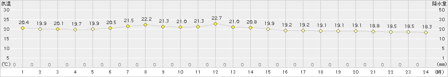 木古内(>2017年07月18日)のアメダスグラフ