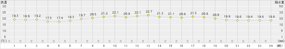 せたな(>2017年07月18日)のアメダスグラフ