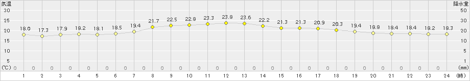 今金(>2017年07月18日)のアメダスグラフ