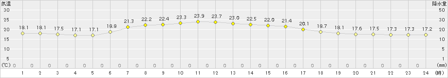 軽米(>2017年07月18日)のアメダスグラフ