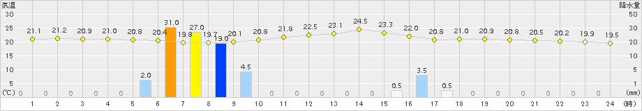 気仙沼(>2017年07月18日)のアメダスグラフ
