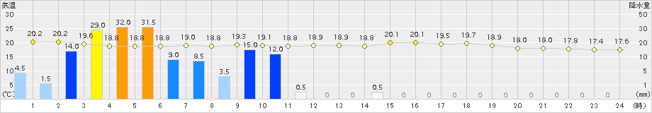 南郷(>2017年07月18日)のアメダスグラフ