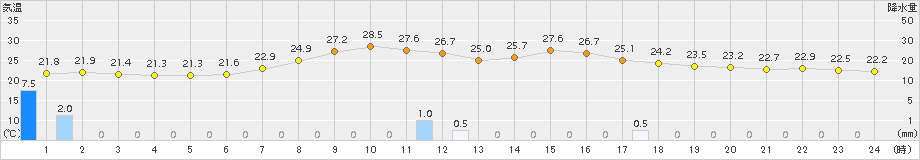 信楽(>2017年07月18日)のアメダスグラフ