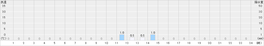護摩壇山(>2017年07月18日)のアメダスグラフ