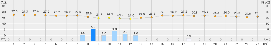 多度津(>2017年07月18日)のアメダスグラフ