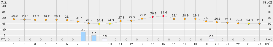 今治(>2017年07月18日)のアメダスグラフ