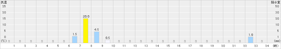 獅子越峠(>2017年07月18日)のアメダスグラフ