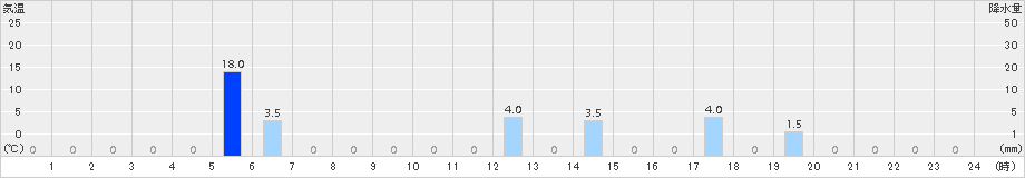 羅漢山(>2017年07月18日)のアメダスグラフ