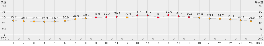 沖永良部(>2017年07月18日)のアメダスグラフ