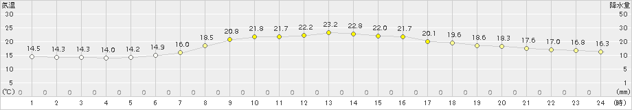 津別(>2017年07月19日)のアメダスグラフ