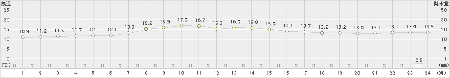厚床(>2017年07月19日)のアメダスグラフ