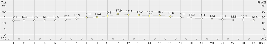 鶴丘(>2017年07月19日)のアメダスグラフ