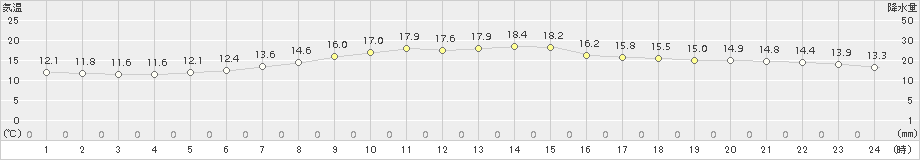 ぬかびら源泉郷(>2017年07月19日)のアメダスグラフ