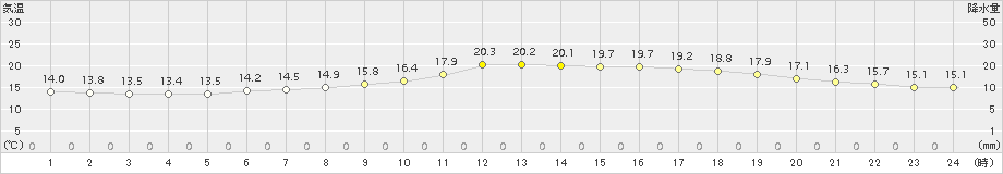 足寄(>2017年07月19日)のアメダスグラフ