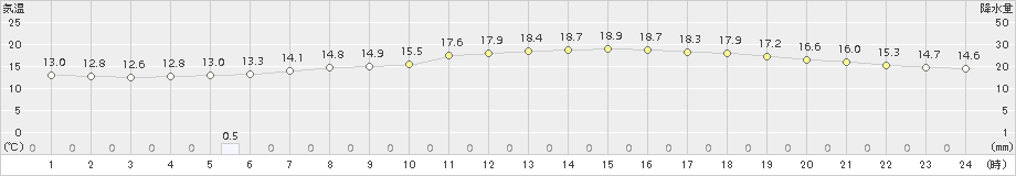 新得(>2017年07月19日)のアメダスグラフ