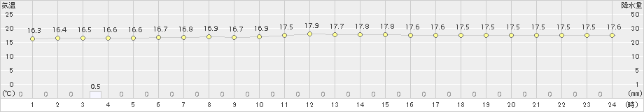 苫小牧(>2017年07月19日)のアメダスグラフ